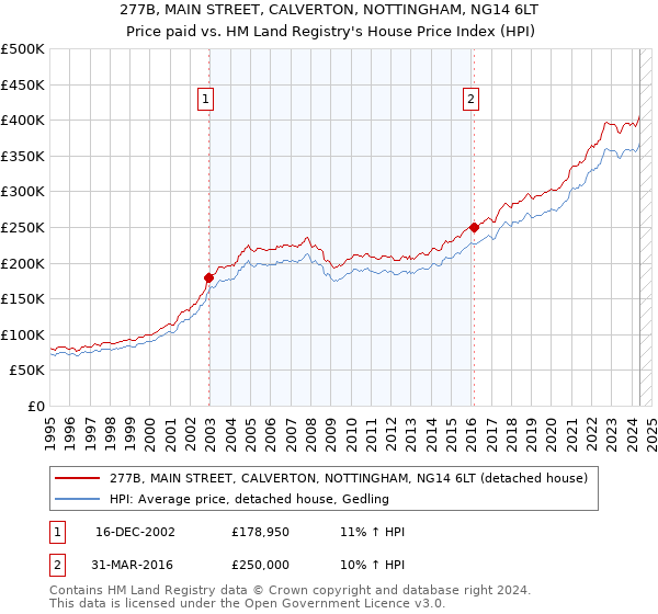 277B, MAIN STREET, CALVERTON, NOTTINGHAM, NG14 6LT: Price paid vs HM Land Registry's House Price Index