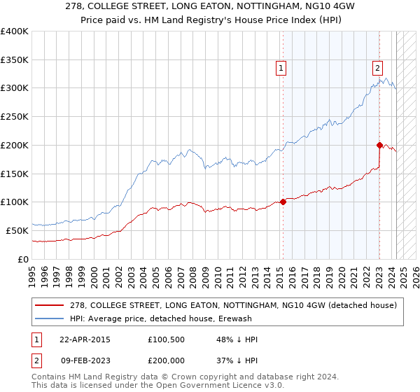 278, COLLEGE STREET, LONG EATON, NOTTINGHAM, NG10 4GW: Price paid vs HM Land Registry's House Price Index