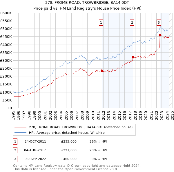 278, FROME ROAD, TROWBRIDGE, BA14 0DT: Price paid vs HM Land Registry's House Price Index