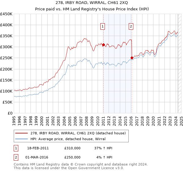 278, IRBY ROAD, WIRRAL, CH61 2XQ: Price paid vs HM Land Registry's House Price Index