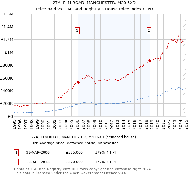 27A, ELM ROAD, MANCHESTER, M20 6XD: Price paid vs HM Land Registry's House Price Index