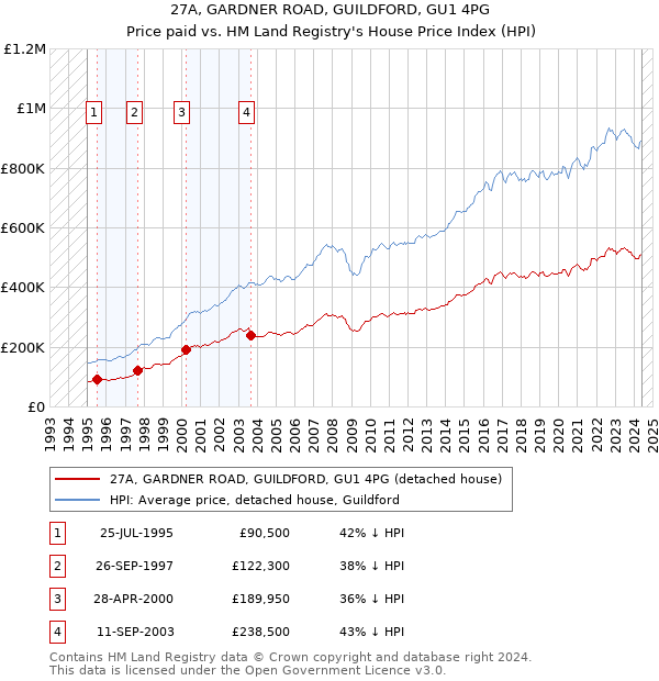 27A, GARDNER ROAD, GUILDFORD, GU1 4PG: Price paid vs HM Land Registry's House Price Index