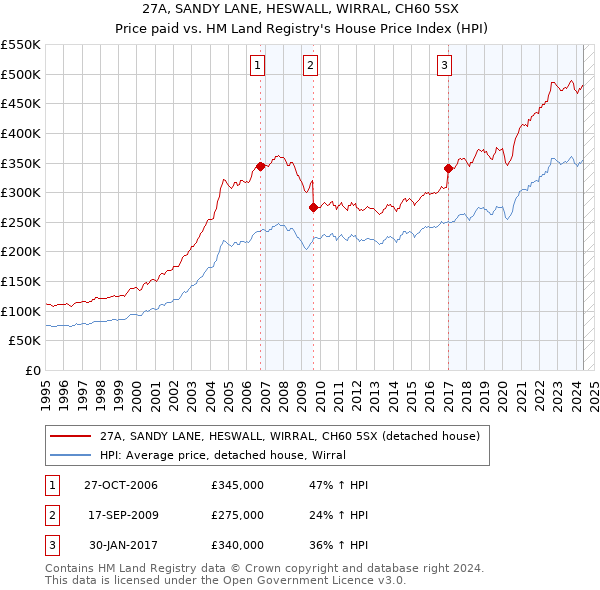 27A, SANDY LANE, HESWALL, WIRRAL, CH60 5SX: Price paid vs HM Land Registry's House Price Index