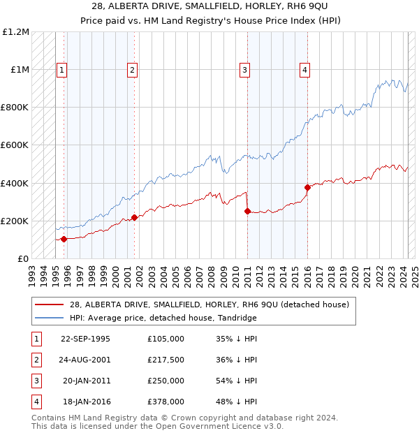 28, ALBERTA DRIVE, SMALLFIELD, HORLEY, RH6 9QU: Price paid vs HM Land Registry's House Price Index