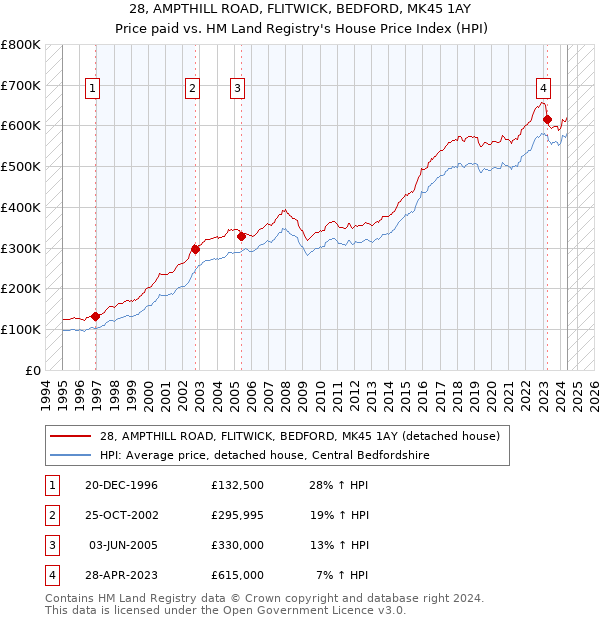 28, AMPTHILL ROAD, FLITWICK, BEDFORD, MK45 1AY: Price paid vs HM Land Registry's House Price Index