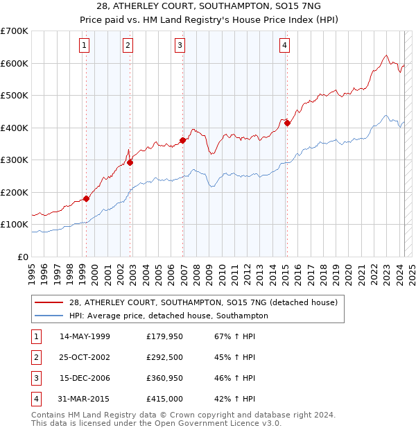 28, ATHERLEY COURT, SOUTHAMPTON, SO15 7NG: Price paid vs HM Land Registry's House Price Index