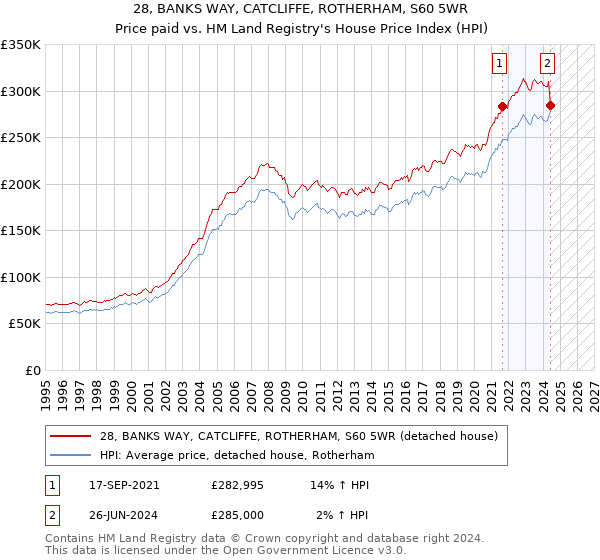 28, BANKS WAY, CATCLIFFE, ROTHERHAM, S60 5WR: Price paid vs HM Land Registry's House Price Index