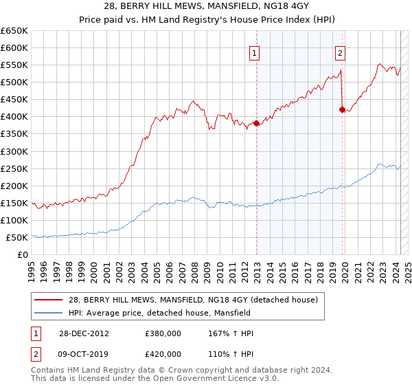 28, BERRY HILL MEWS, MANSFIELD, NG18 4GY: Price paid vs HM Land Registry's House Price Index