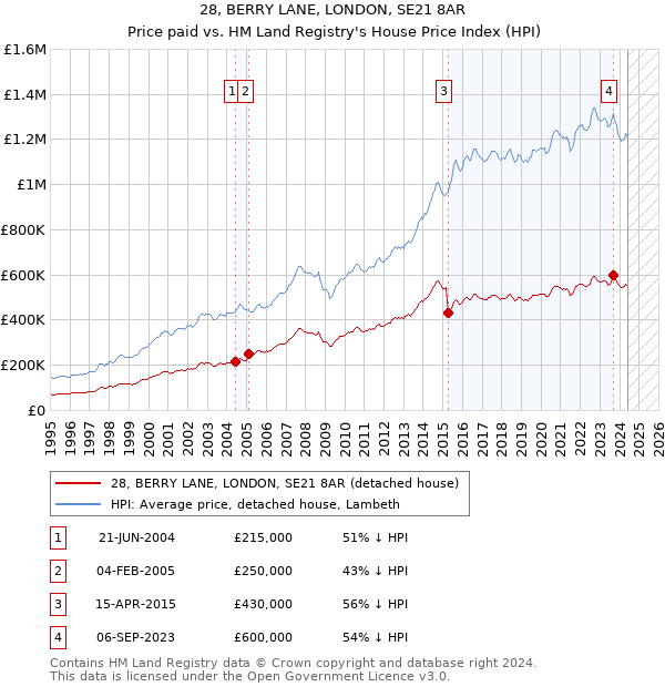 28, BERRY LANE, LONDON, SE21 8AR: Price paid vs HM Land Registry's House Price Index