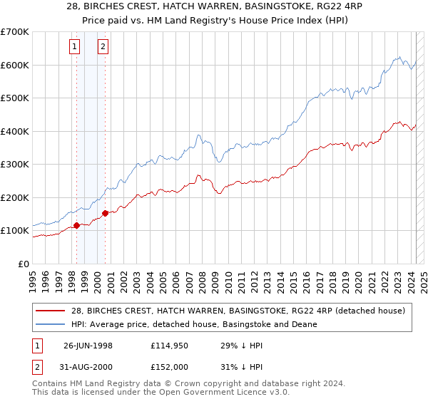 28, BIRCHES CREST, HATCH WARREN, BASINGSTOKE, RG22 4RP: Price paid vs HM Land Registry's House Price Index