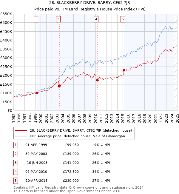 28, BLACKBERRY DRIVE, BARRY, CF62 7JR: Price paid vs HM Land Registry's House Price Index