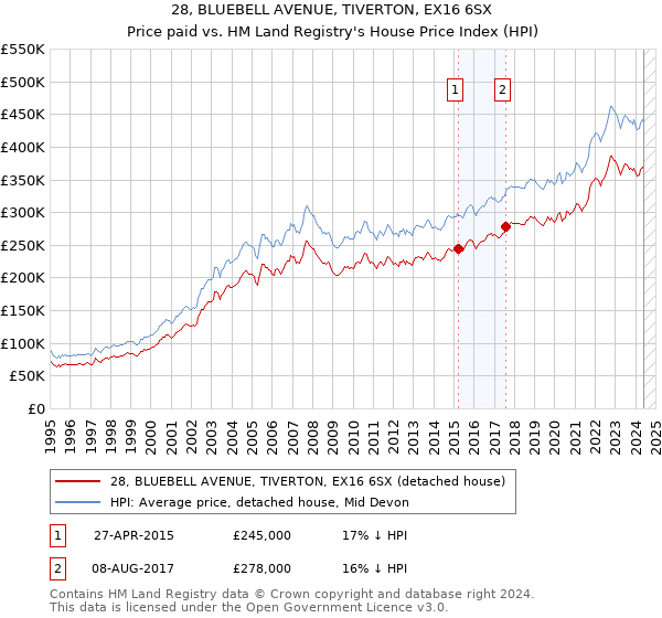 28, BLUEBELL AVENUE, TIVERTON, EX16 6SX: Price paid vs HM Land Registry's House Price Index