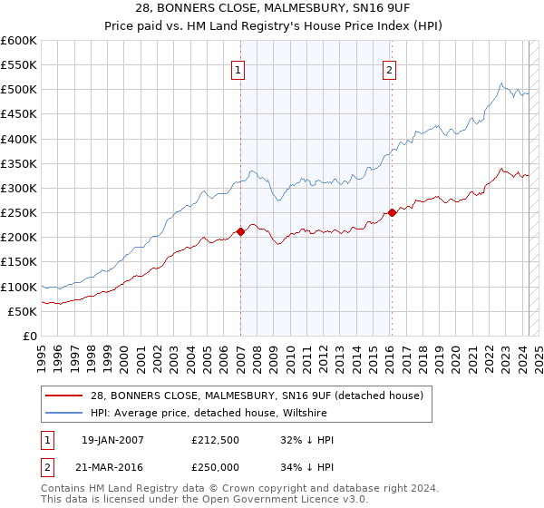 28, BONNERS CLOSE, MALMESBURY, SN16 9UF: Price paid vs HM Land Registry's House Price Index