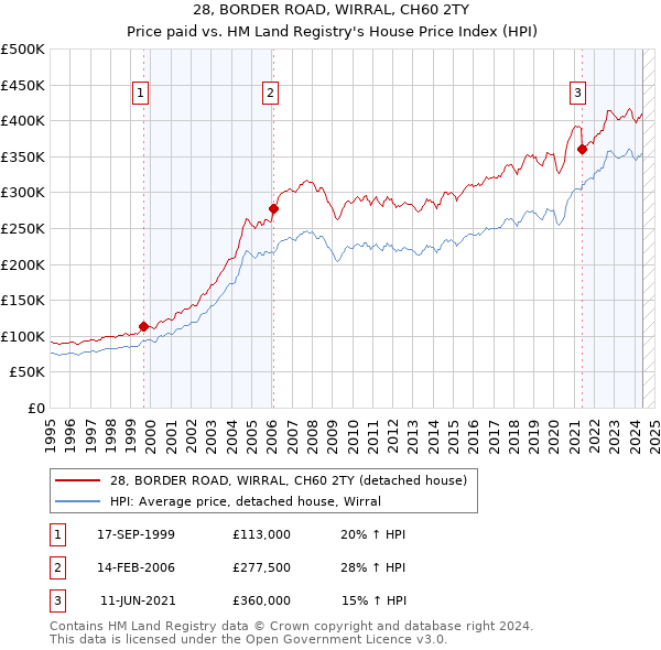 28, BORDER ROAD, WIRRAL, CH60 2TY: Price paid vs HM Land Registry's House Price Index