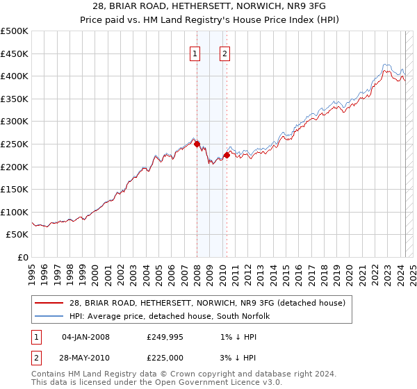 28, BRIAR ROAD, HETHERSETT, NORWICH, NR9 3FG: Price paid vs HM Land Registry's House Price Index