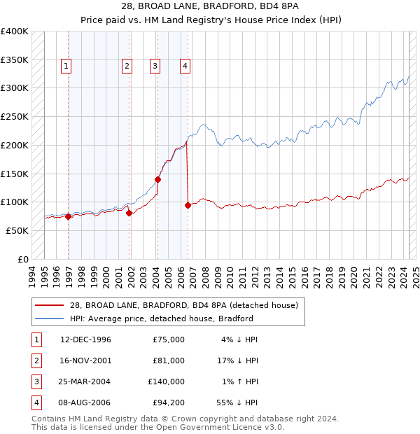 28, BROAD LANE, BRADFORD, BD4 8PA: Price paid vs HM Land Registry's House Price Index