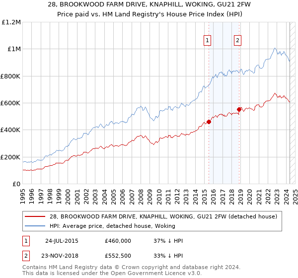 28, BROOKWOOD FARM DRIVE, KNAPHILL, WOKING, GU21 2FW: Price paid vs HM Land Registry's House Price Index