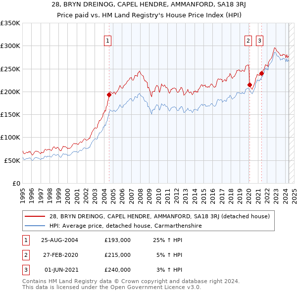 28, BRYN DREINOG, CAPEL HENDRE, AMMANFORD, SA18 3RJ: Price paid vs HM Land Registry's House Price Index