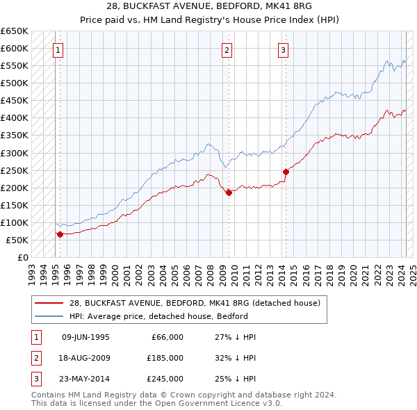 28, BUCKFAST AVENUE, BEDFORD, MK41 8RG: Price paid vs HM Land Registry's House Price Index