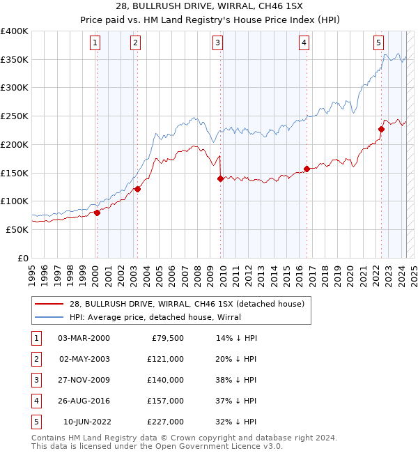 28, BULLRUSH DRIVE, WIRRAL, CH46 1SX: Price paid vs HM Land Registry's House Price Index