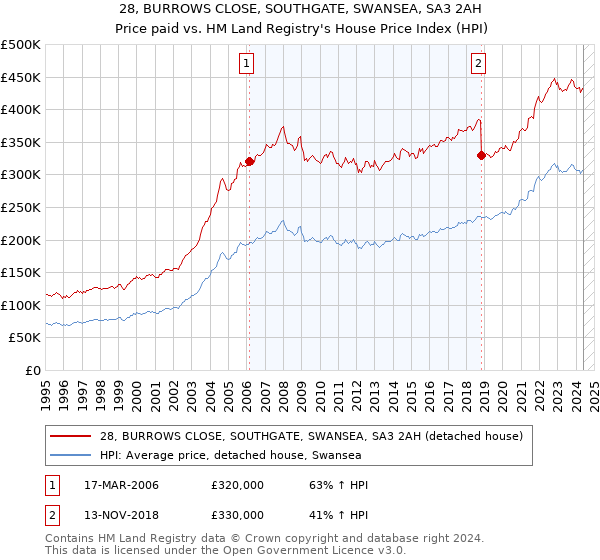 28, BURROWS CLOSE, SOUTHGATE, SWANSEA, SA3 2AH: Price paid vs HM Land Registry's House Price Index