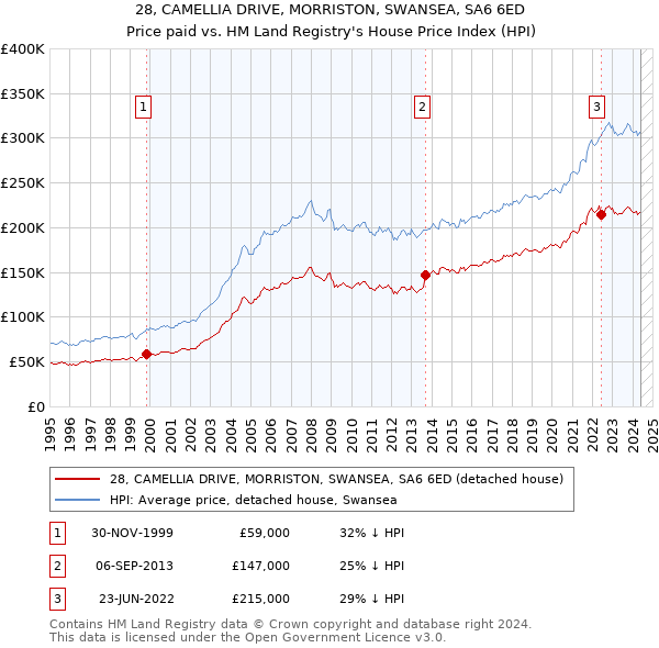 28, CAMELLIA DRIVE, MORRISTON, SWANSEA, SA6 6ED: Price paid vs HM Land Registry's House Price Index