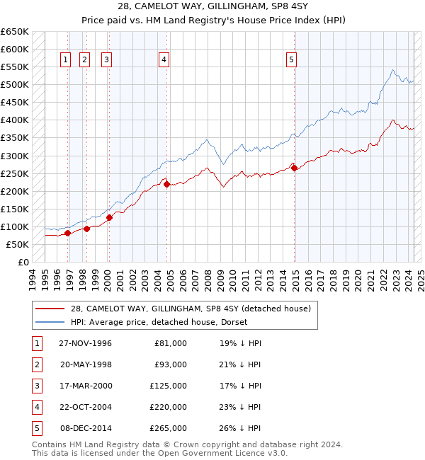 28, CAMELOT WAY, GILLINGHAM, SP8 4SY: Price paid vs HM Land Registry's House Price Index