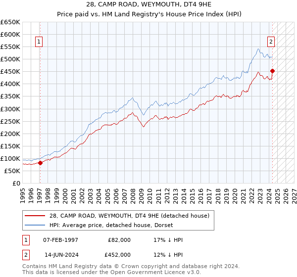 28, CAMP ROAD, WEYMOUTH, DT4 9HE: Price paid vs HM Land Registry's House Price Index