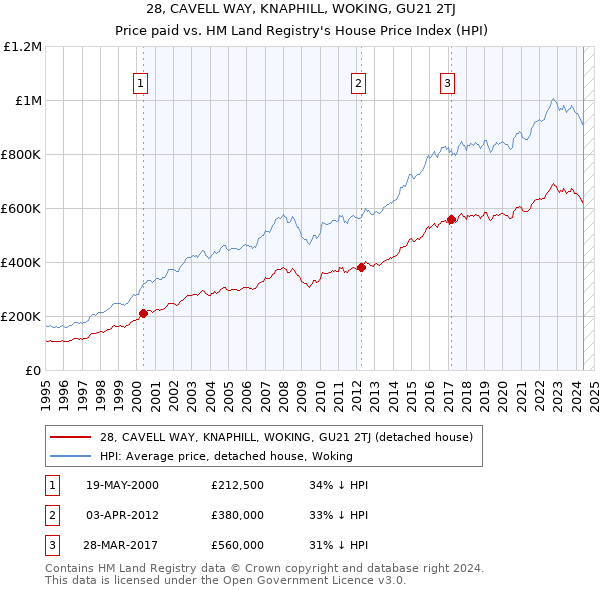 28, CAVELL WAY, KNAPHILL, WOKING, GU21 2TJ: Price paid vs HM Land Registry's House Price Index