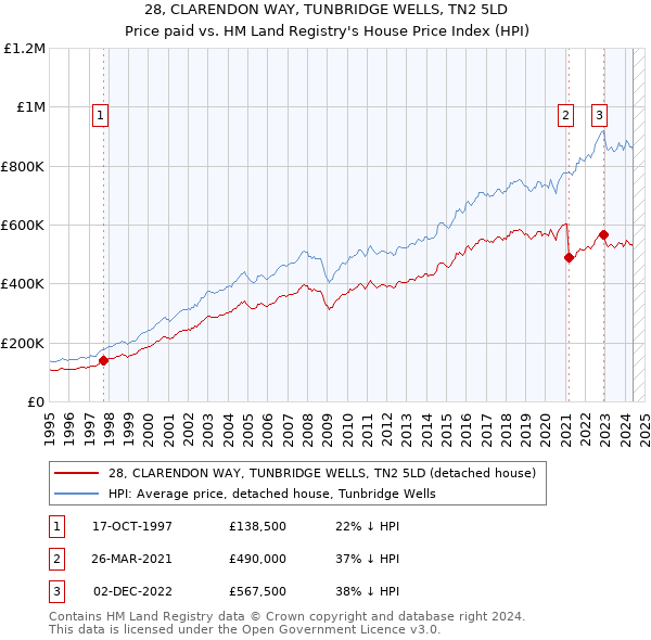 28, CLARENDON WAY, TUNBRIDGE WELLS, TN2 5LD: Price paid vs HM Land Registry's House Price Index