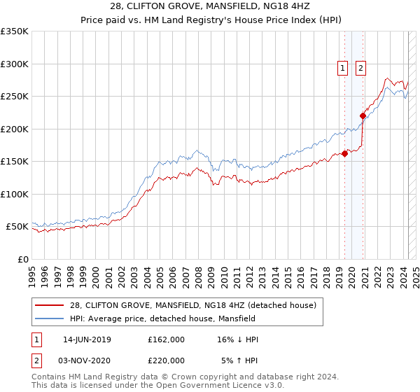 28, CLIFTON GROVE, MANSFIELD, NG18 4HZ: Price paid vs HM Land Registry's House Price Index