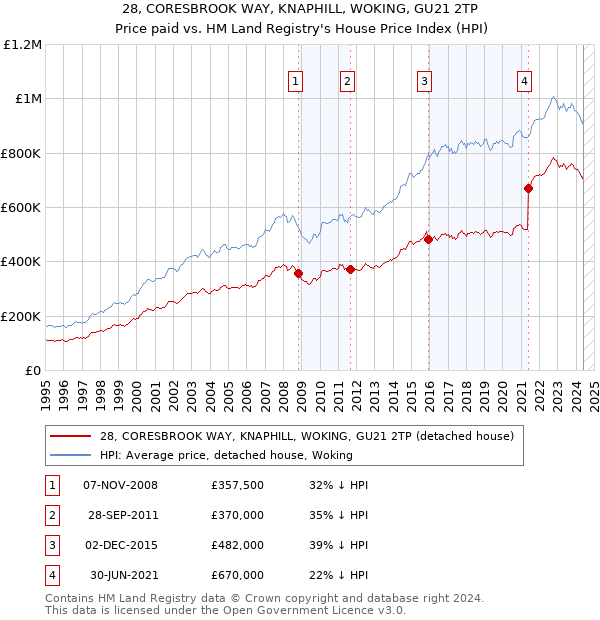 28, CORESBROOK WAY, KNAPHILL, WOKING, GU21 2TP: Price paid vs HM Land Registry's House Price Index