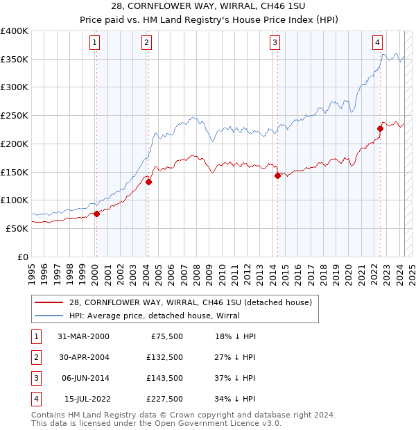 28, CORNFLOWER WAY, WIRRAL, CH46 1SU: Price paid vs HM Land Registry's House Price Index