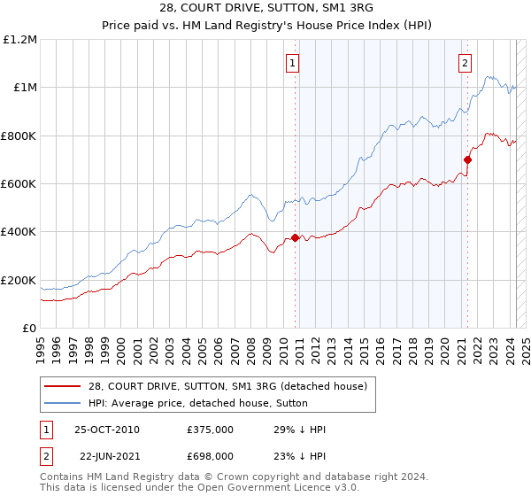 28, COURT DRIVE, SUTTON, SM1 3RG: Price paid vs HM Land Registry's House Price Index