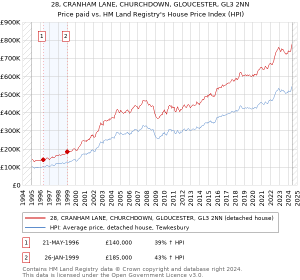 28, CRANHAM LANE, CHURCHDOWN, GLOUCESTER, GL3 2NN: Price paid vs HM Land Registry's House Price Index