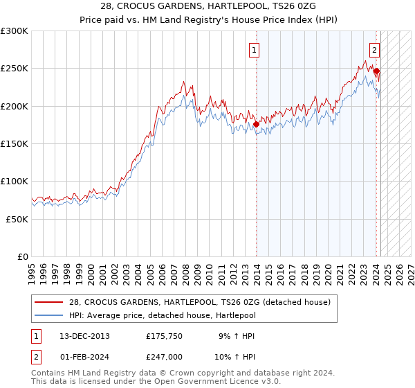 28, CROCUS GARDENS, HARTLEPOOL, TS26 0ZG: Price paid vs HM Land Registry's House Price Index