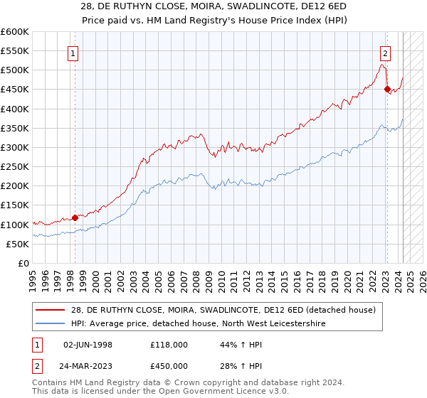 28, DE RUTHYN CLOSE, MOIRA, SWADLINCOTE, DE12 6ED: Price paid vs HM Land Registry's House Price Index