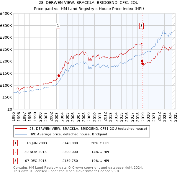 28, DERWEN VIEW, BRACKLA, BRIDGEND, CF31 2QU: Price paid vs HM Land Registry's House Price Index