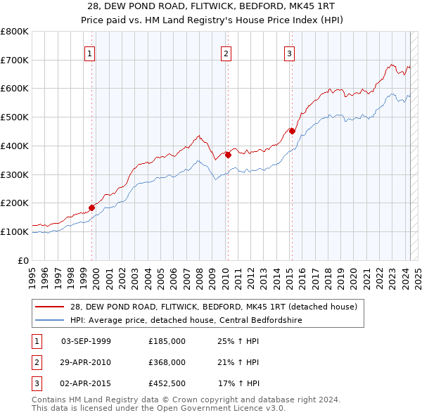 28, DEW POND ROAD, FLITWICK, BEDFORD, MK45 1RT: Price paid vs HM Land Registry's House Price Index