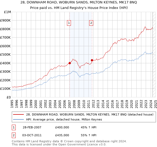 28, DOWNHAM ROAD, WOBURN SANDS, MILTON KEYNES, MK17 8NQ: Price paid vs HM Land Registry's House Price Index