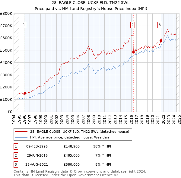 28, EAGLE CLOSE, UCKFIELD, TN22 5WL: Price paid vs HM Land Registry's House Price Index