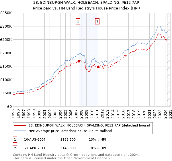 28, EDINBURGH WALK, HOLBEACH, SPALDING, PE12 7AP: Price paid vs HM Land Registry's House Price Index