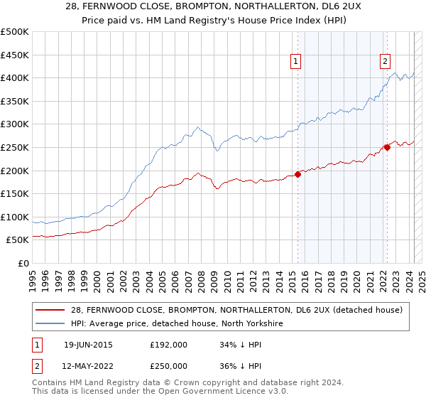 28, FERNWOOD CLOSE, BROMPTON, NORTHALLERTON, DL6 2UX: Price paid vs HM Land Registry's House Price Index