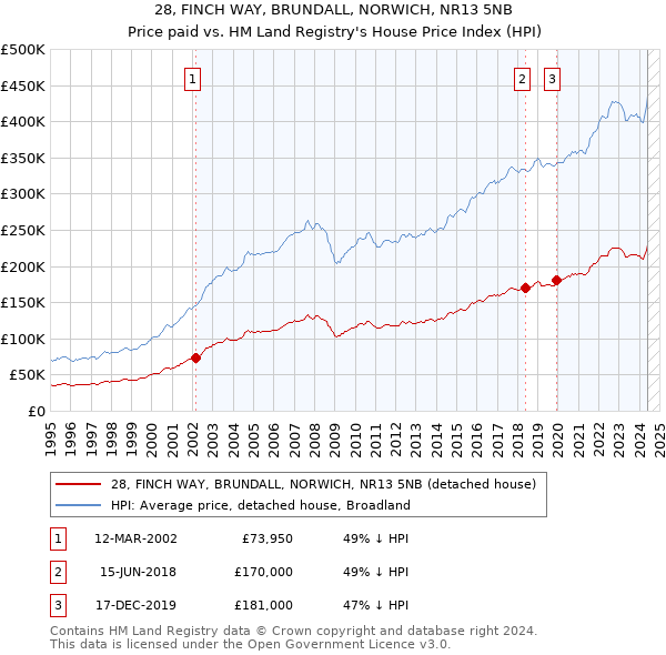 28, FINCH WAY, BRUNDALL, NORWICH, NR13 5NB: Price paid vs HM Land Registry's House Price Index