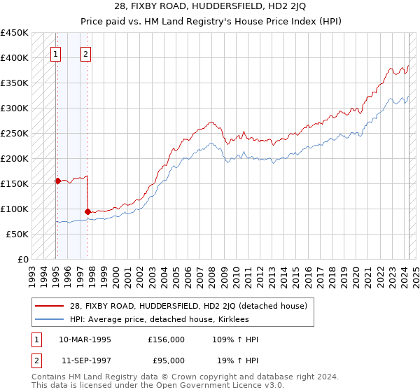 28, FIXBY ROAD, HUDDERSFIELD, HD2 2JQ: Price paid vs HM Land Registry's House Price Index