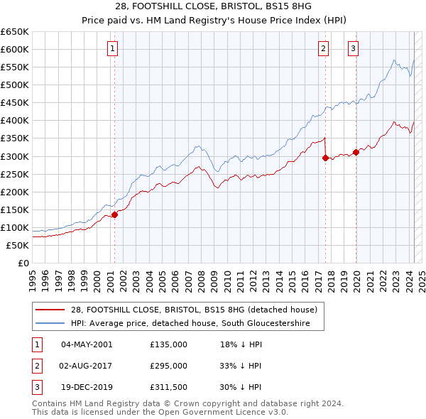 28, FOOTSHILL CLOSE, BRISTOL, BS15 8HG: Price paid vs HM Land Registry's House Price Index