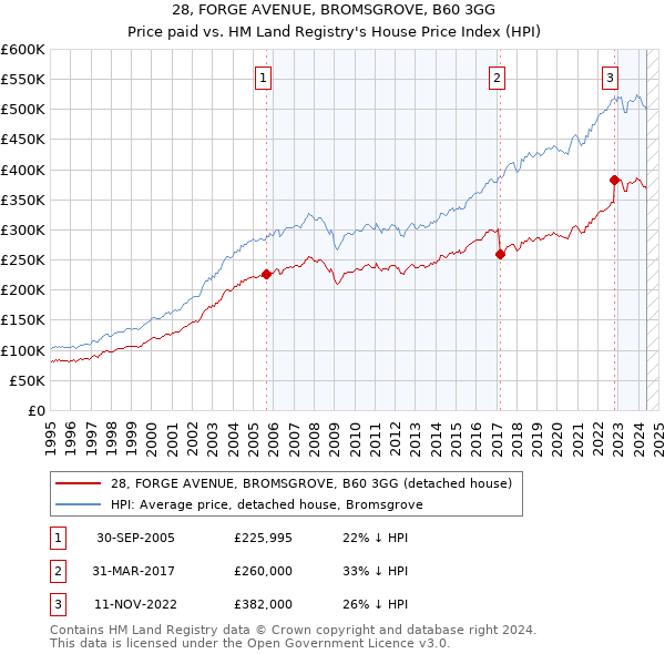 28, FORGE AVENUE, BROMSGROVE, B60 3GG: Price paid vs HM Land Registry's House Price Index