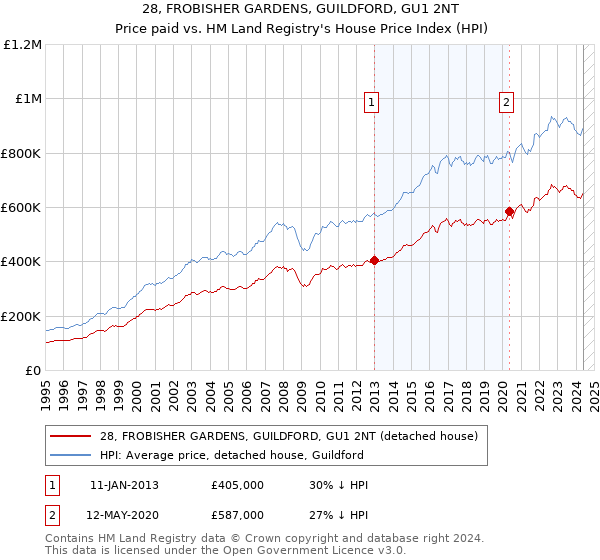 28, FROBISHER GARDENS, GUILDFORD, GU1 2NT: Price paid vs HM Land Registry's House Price Index