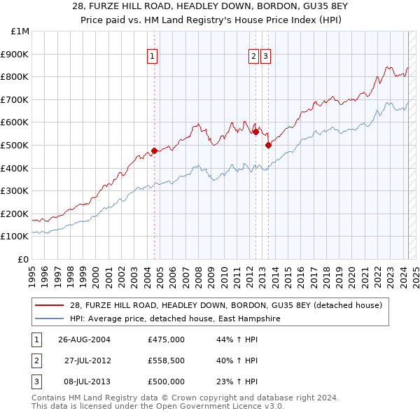 28, FURZE HILL ROAD, HEADLEY DOWN, BORDON, GU35 8EY: Price paid vs HM Land Registry's House Price Index