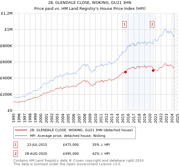 28, GLENDALE CLOSE, WOKING, GU21 3HN: Price paid vs HM Land Registry's House Price Index